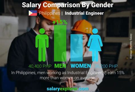 salary of industrial engineer in philippines|Industrial Engineer Salary in Philippines in 2024 .